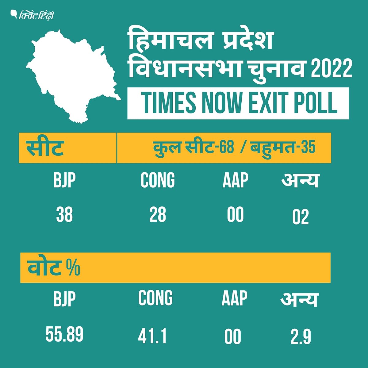 Himachal Chunav CVoter Exit Poll: हिमाचल की सत्ता में दोबारा काबिज होगी बीजेपी. 