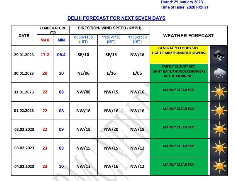 Delhi Weather Today | IMD के अनुसार पश्चिमी विक्षोभ के चलते यूपी और हरियाणा में भी हल्की से मध्यम बारिश हो सकती है.