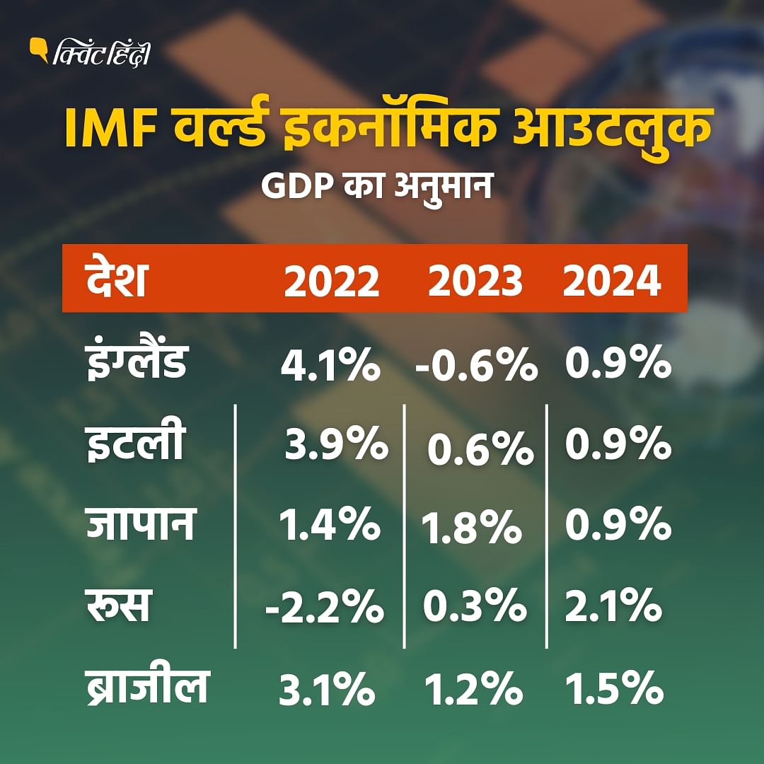 IMF World Economic Outlook: IMF के मुताबिक वर्ल्ड इकनॉमी साल 2023 में 2.9 फीसदी की दर से बढ़ेगी.