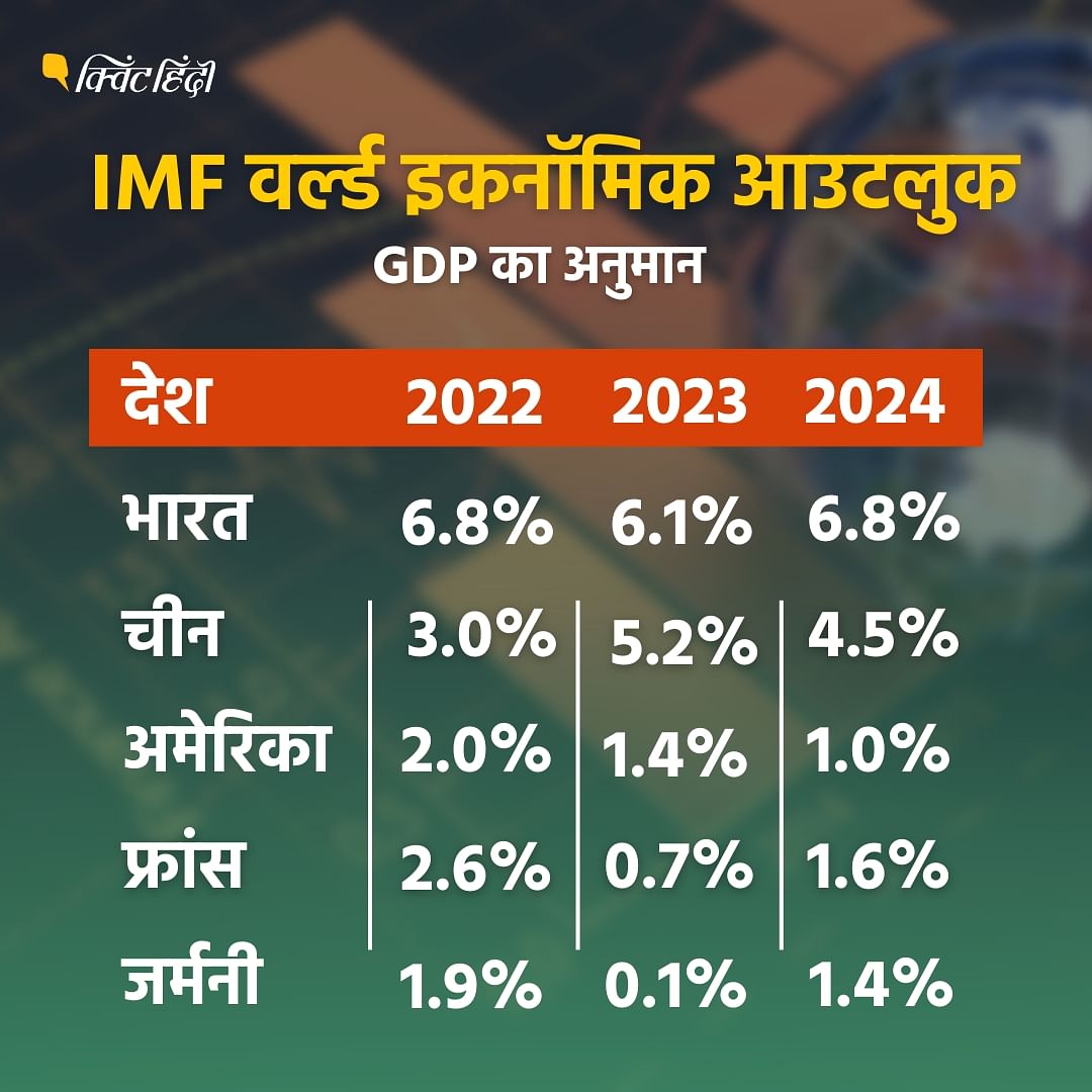 IMF World Economic Outlook: IMF के मुताबिक वर्ल्ड इकनॉमी साल 2023 में 2.9 फीसदी की दर से बढ़ेगी.