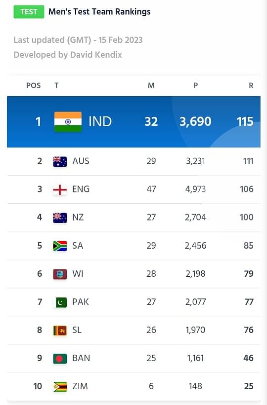 ICC Ranking: ताजा टेस्ट रैंकिंग में टीम इंडिया 115 रेटिंग के साथ पहले पायदान पर पहुंच गई है. 