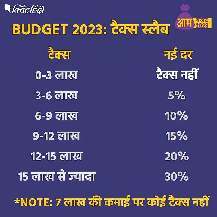 Budget 2023 Summary: इनकम टैक्स पर वित्त मंत्री निर्मला सीतारमण के पांच बड़े ऐलान क्या हैं?