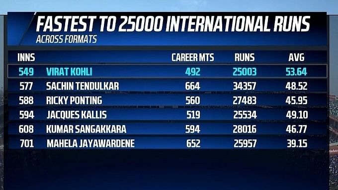 IND vs AUS  Records | विराट कोहली अंतरराष्ट्रीय करियर में 25000 हजार रन पूरे करने वाले सबसे तेज खिलाड़ी हैं.