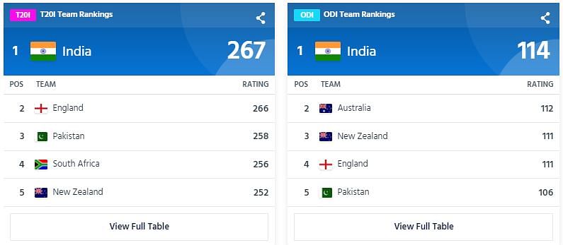 ICC Ranking: ताजा टेस्ट रैंकिंग में टीम इंडिया 115 रेटिंग के साथ पहले पायदान पर पहुंच गई है. 