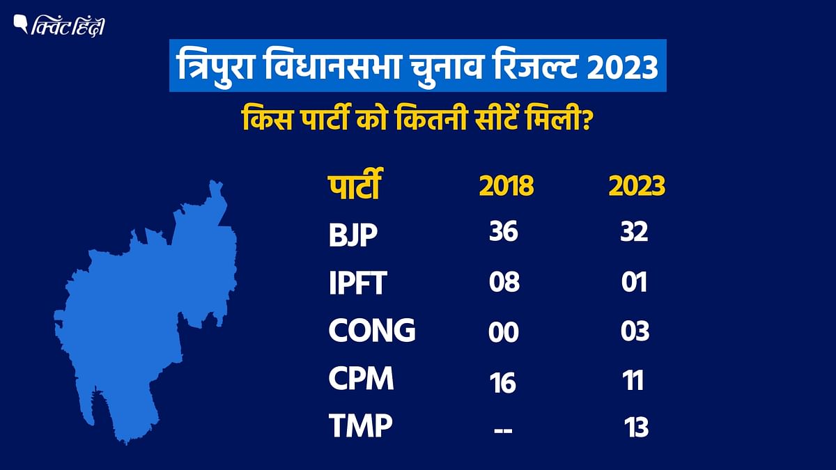 Tripura Election Result 2023: प्रद्योत देबबर्मा की टिपरा मोथा दूसरी सबसे बड़ी पार्टी बनकर उभरी है.