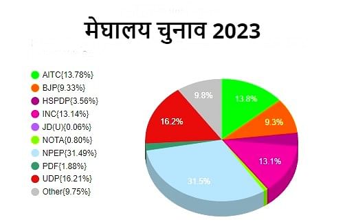 Meghalaya Vidhansabha Chunav Results: 2018 विधानसभा चुनाव में बीजेपी का वोट शेयर 9.6 प्रतिशत था. 