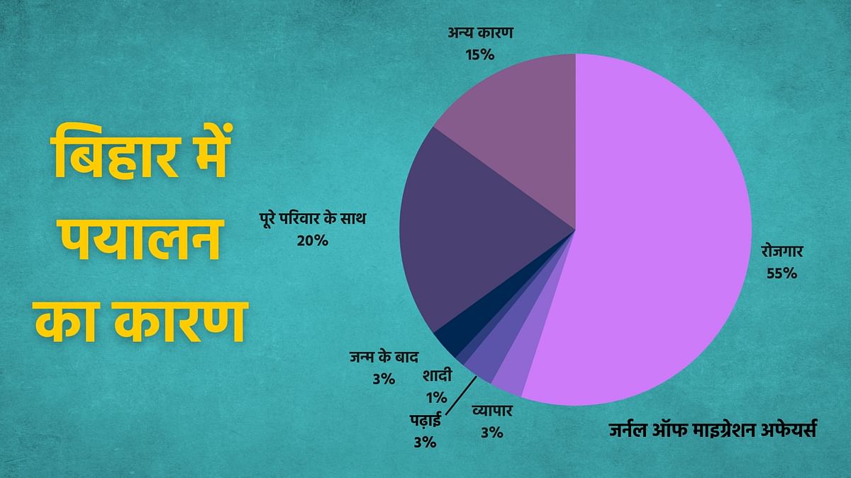 Tamil Nadu Bihar Migrant workers: 2011 की जनगणना के हिसाब से देश के 14 प्रतिशत माइग्रेंट बिहार से ताल्लुक रखते हैं. 