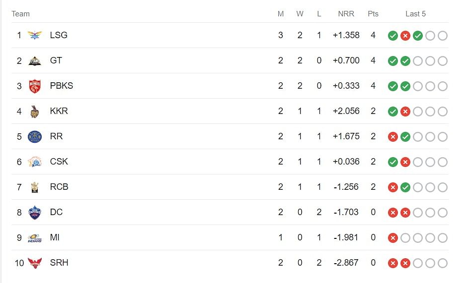 IPL 2023 Points table | लखनऊ सुपर जायंट्स को सनराइजर्स हैदराबाद के खिलाफ जीत के बाद अंक तालिका में काफी फायदा हुआ है