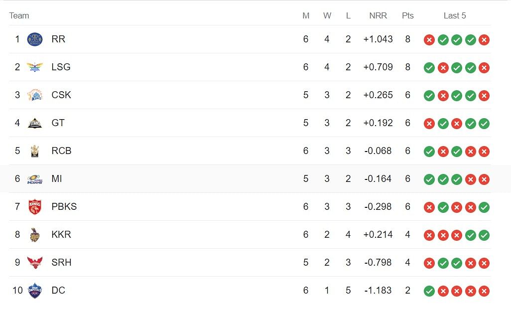 IPL 2023 Points Table: दिल्ली ने कोलकाता को 4 विकेट से हराकर इस सीरीज की पहली जीत हासिल की