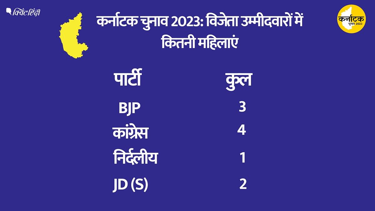 Karnataka Assembly Elections में लगभग हर विजेता उम्मीदवार करोड़पति है. जानें किस पार्टी में सबसे ज्यादा? 