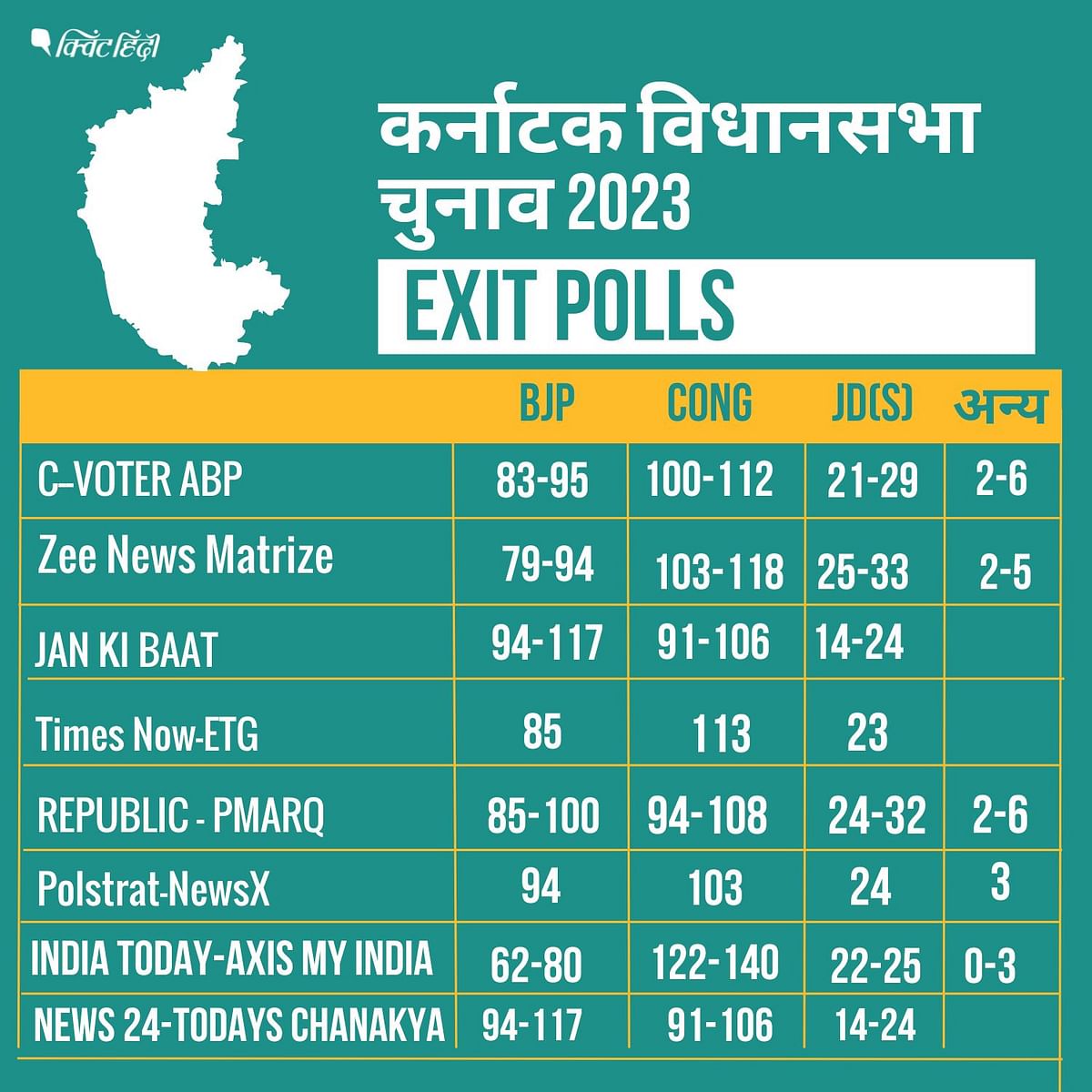 Karnataka Election Results: कर्नाटक में कांग्रेस को स्पष्ट बहुमत, जबकि एक एग्जिट पोल ने बीजेपी को बहुमत बताया था 