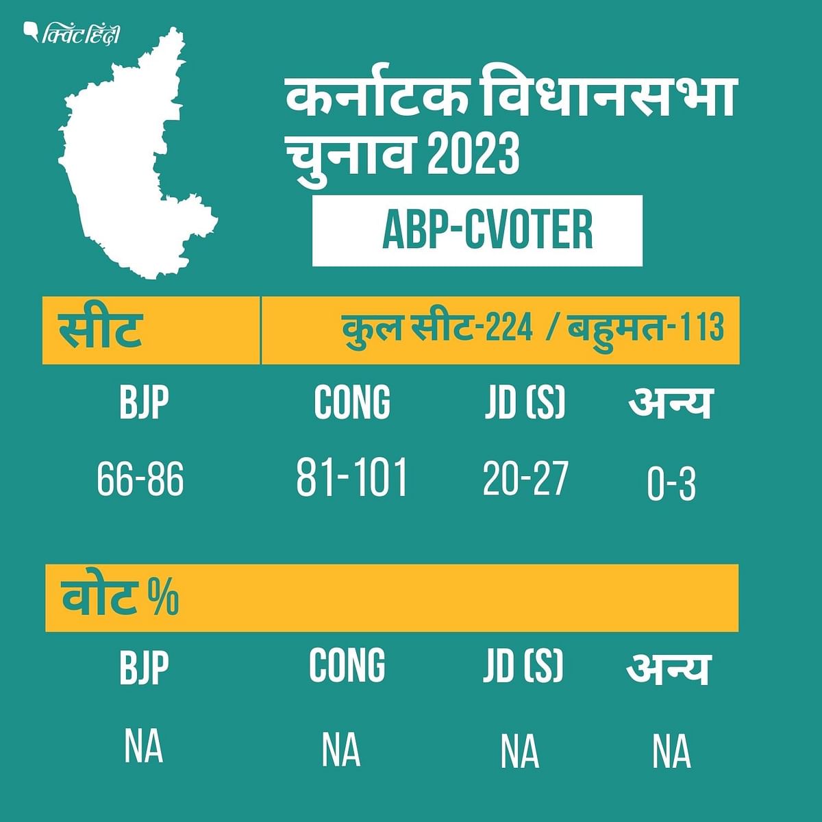 ABP-CVoter Karnataka Election Exit Polls Results 2023: पोल में बीजेपी और जेडीएस की सीटें को पिछली बार से कम हुई हैं.