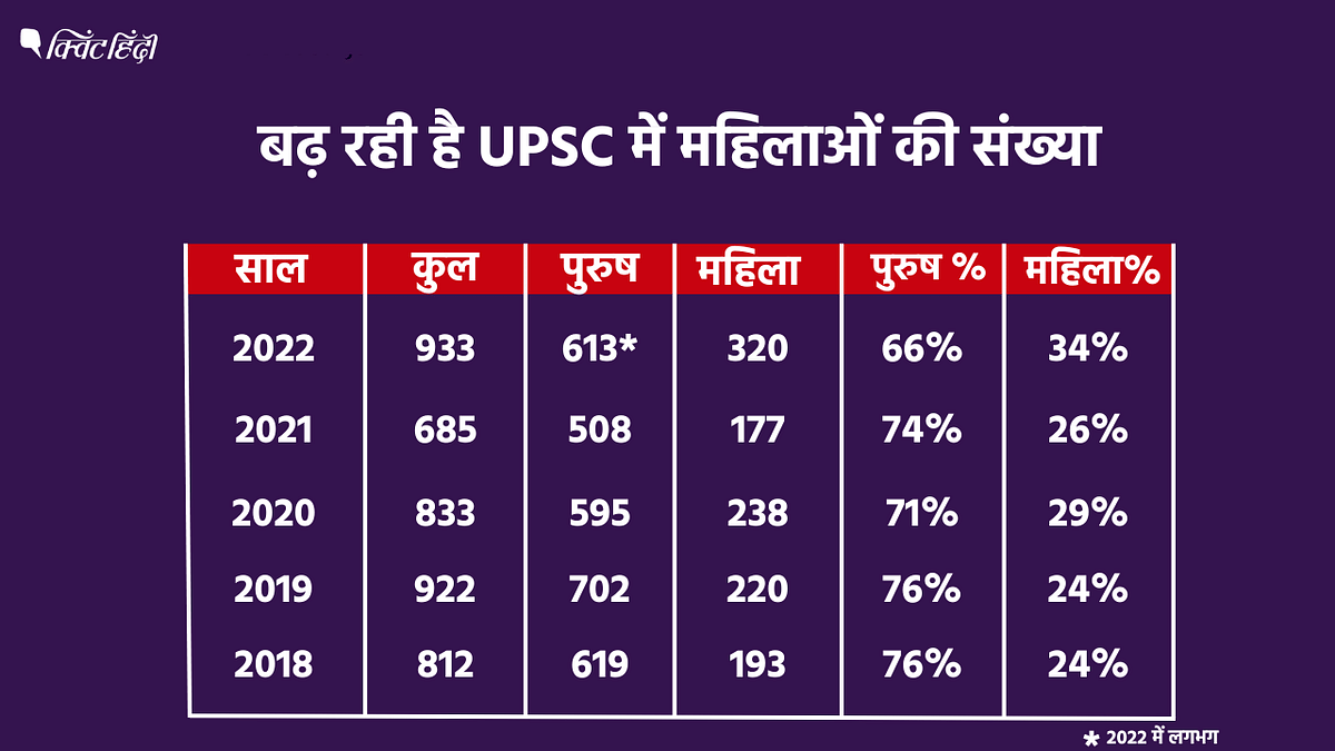 UPSC Result Women | इस बार चयनित महिलाओं की संख्या पिछले किसी भी साल की तुलना में सबसे ज्यादा है.