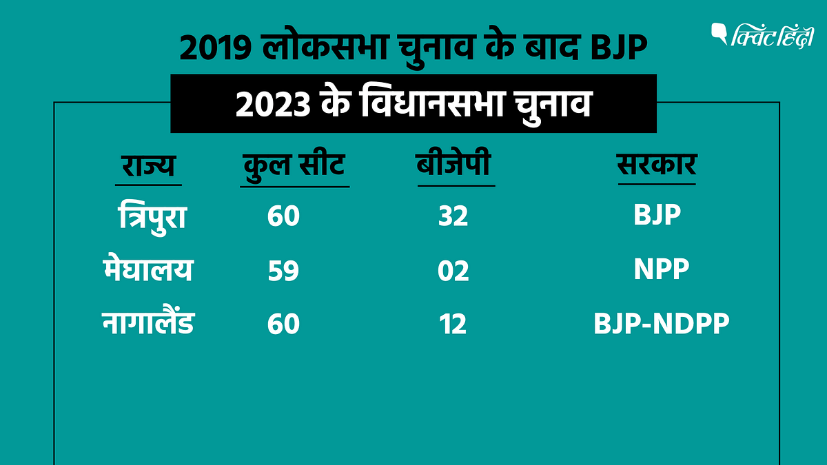 पिछले दिनों पूर्व केंद्रीय मंत्री पी चिदंबरम ने कहा- 2019 लोकसभा चुनाव के बाद BJP के प्रदर्शन में गिरावट आ रही है.