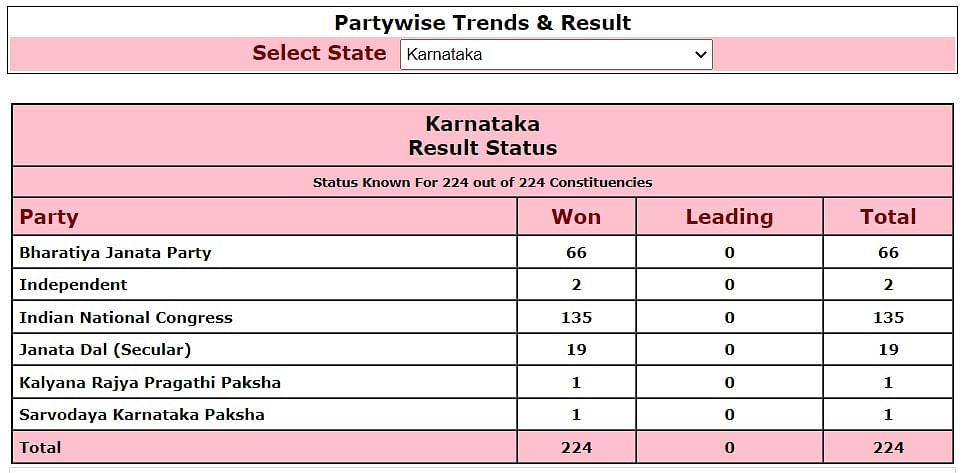 Karnataka Election Results 2023: कांग्रेस के खाते में 135 सीटें आई हैं. वहीं बीजेपी मात्र 66 सीटों पर सिमट गई है. 