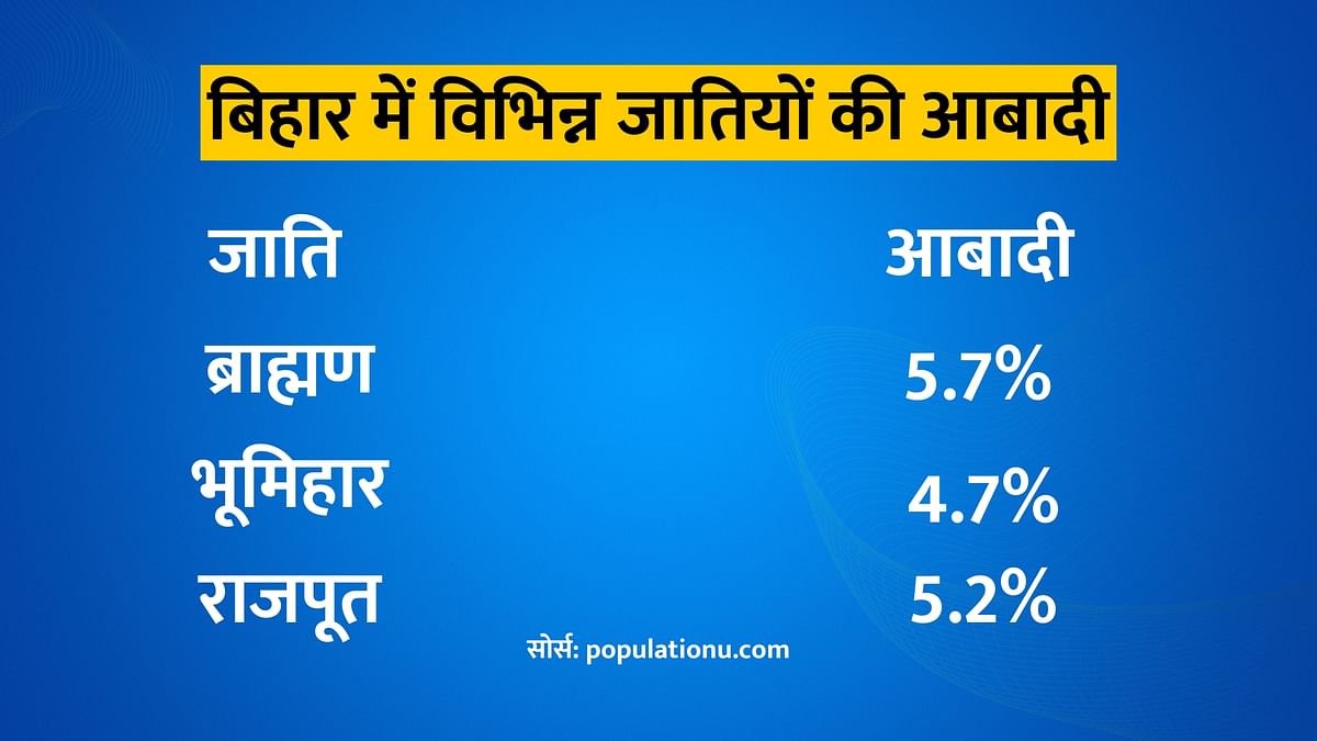 Bihar Upper Caste Politics: बाहुबली नेता आनंद मोहन की रिहाई ने बिहार में फॉरवर्ड पॉलिटिक्स को हवा दी है.