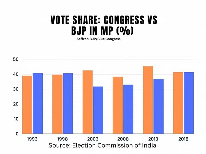 Congress के कई नेता चाहते हैं कि पार्टी आगामी चुनाव प्रचार के दौरान नरम हिंदुत्व को आक्रामक तरीके से पेश करे.