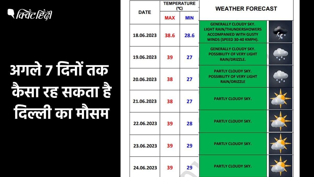 मौसम विभाग ने कहा कि, ये बारिश चक्रवात बिपरजॉय के प्रभाव से हो रही है, जिसका 18 जून को राजस्थान में लैंडफॉल हुआ.