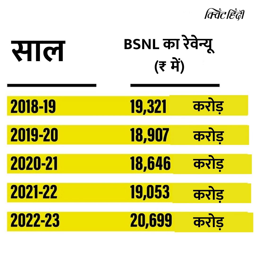 BSNL एक जॉम्बी पब्लिक इंटरप्राइज है और इस बात का उदाहरण कि सरकार को कारोबार क्यों नहीं करना चाहिए.