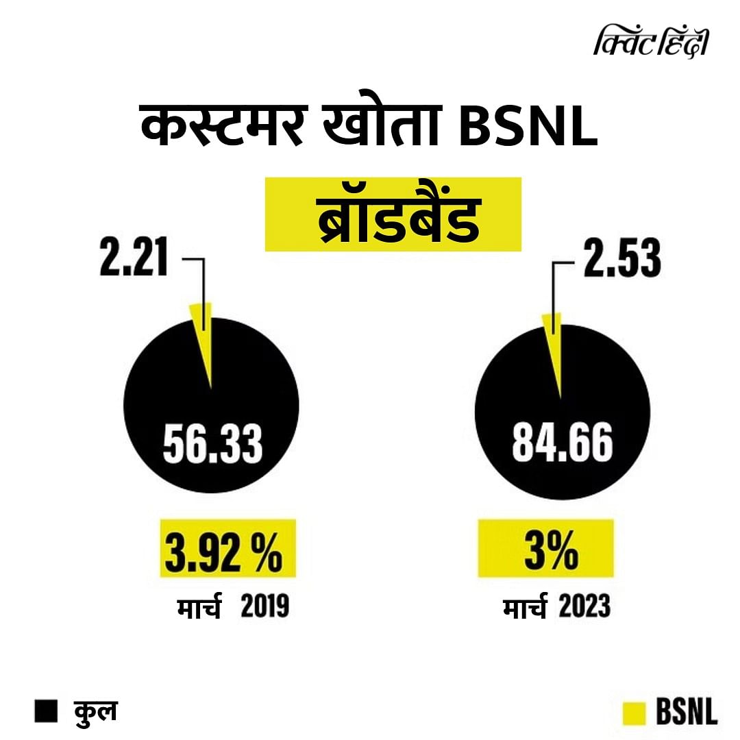 BSNL एक जॉम्बी पब्लिक इंटरप्राइज है और इस बात का उदाहरण कि सरकार को कारोबार क्यों नहीं करना चाहिए.