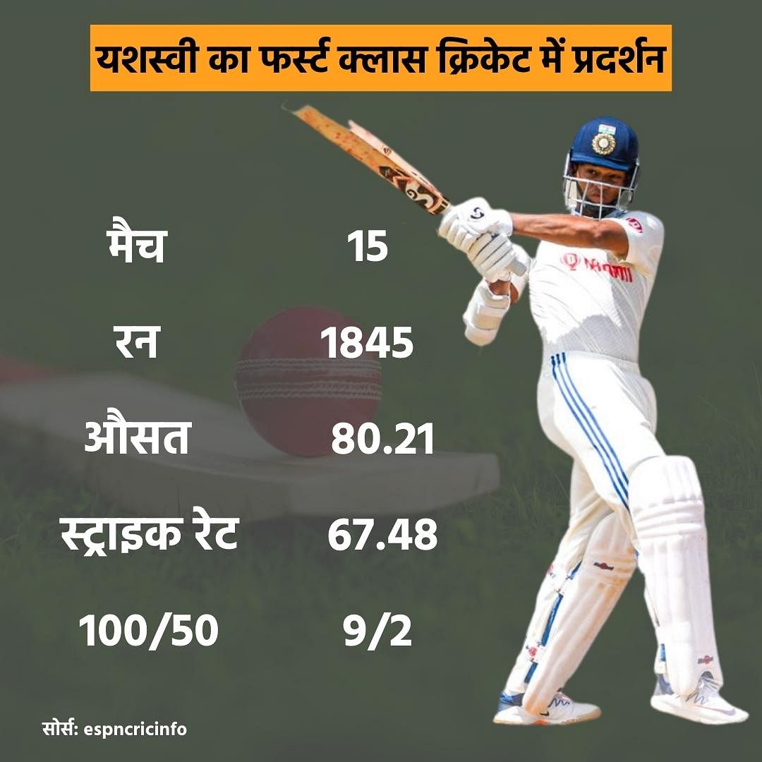 Yashasvi Jaiswal डेब्यू टेस्ट में सेंचुरी लगाने वाले तीसरे भारतीय ओपनर हैं.