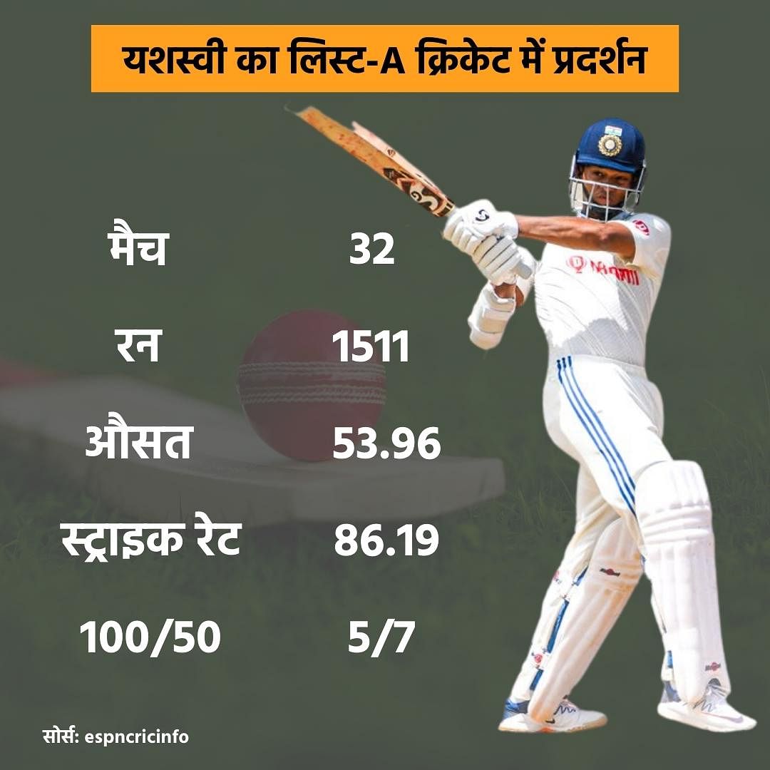 Yashasvi Jaiswal डेब्यू टेस्ट में सेंचुरी लगाने वाले तीसरे भारतीय ओपनर हैं.