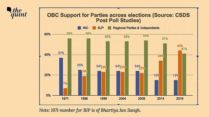 BJP के लिए ओबीसी समर्थन 2009 के 22% से दोगुना होकर 2019 के आम चुनावों में 44% हो गया है.