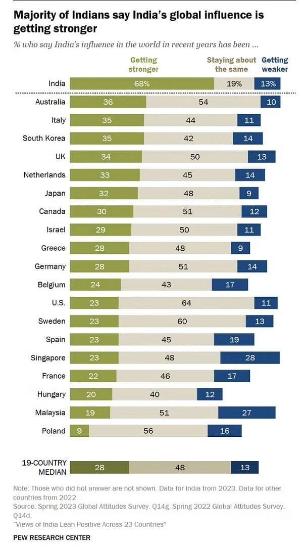 Pew Research Survey: सबसे ज्यादा इजरायल के लोगों ने भारत प्रति अपनी पसंद जाहिर की है.