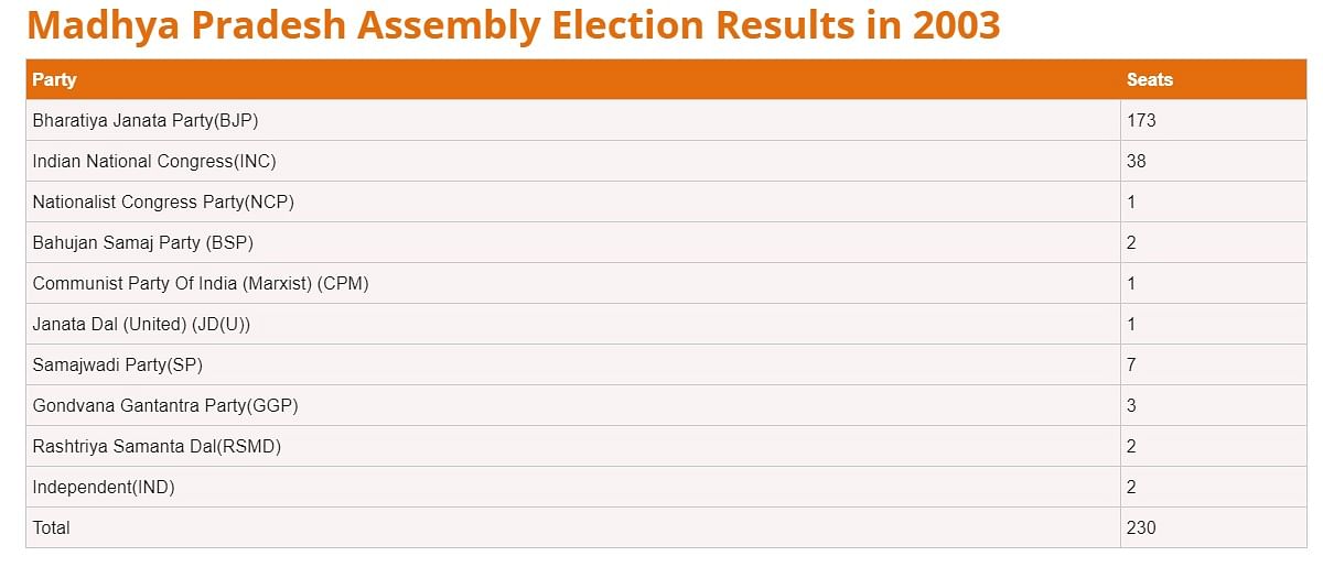 MP Vidhan Sabha Chunav: 2018 के विधानसभा चुनाव में समाजवादी पार्टी को सिर्फ 1 सीट पर जीत मिली थी. 