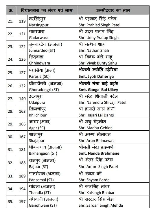 Madhya Pradesh Election: बीजेपी की दूसरी लिस्ट में 39 उम्मीदवार,  6 महिला-14 SC/ST उम्मीदवार