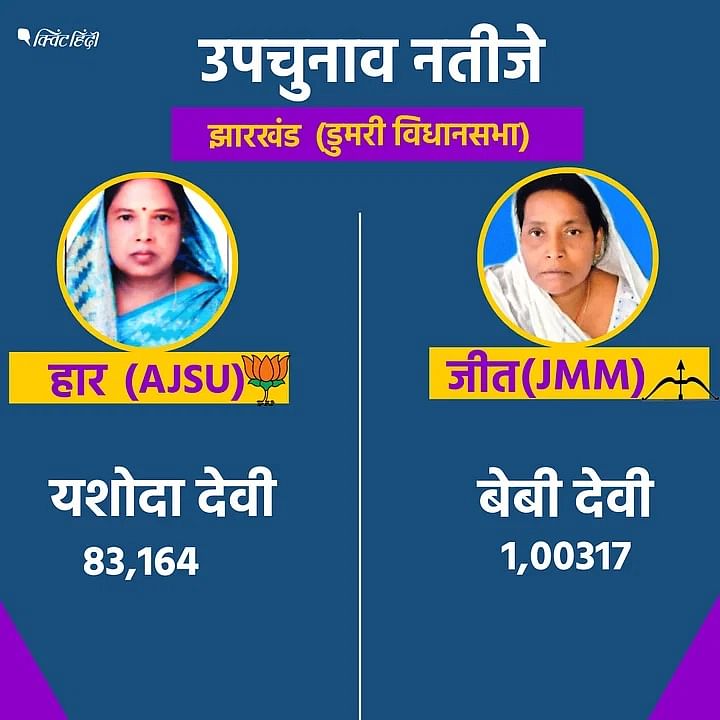 By Election 2023 INDIA Vs NDA: JMM की बेबी देवी को 1,00,317 वोट मिले, जबकि NDA उम्मीदवार यशोदा देवी को 83,164 वोट मिले.