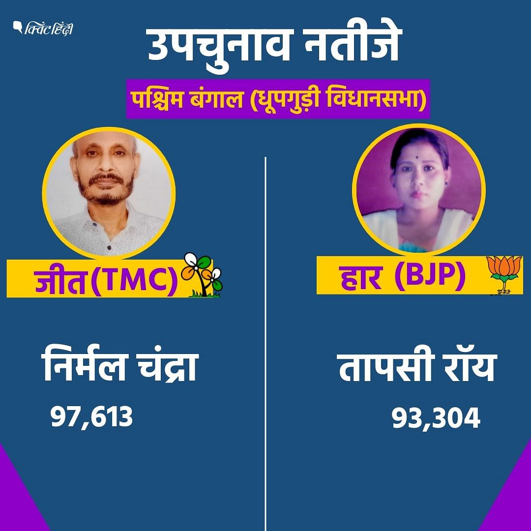 Dhupguri Bypoll Result: टीएमसी को 46 फीसदी वोट मिले वहीँ बीजेपी को 44 फीसदी वोट मिले