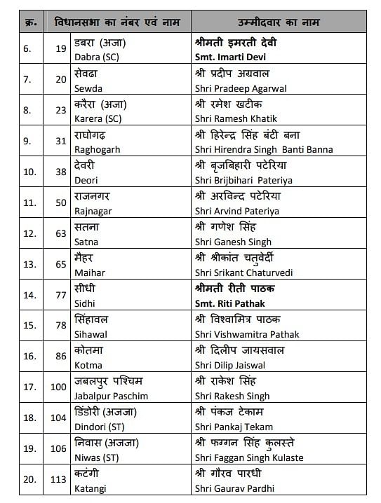 Madhya Pradesh Election: बीजेपी की दूसरी लिस्ट में 39 उम्मीदवार,  6 महिला-14 SC/ST उम्मीदवार