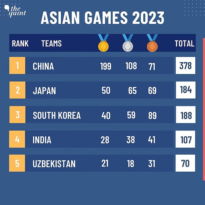 Asian Games में भारत की झोली में 28 गोल्ड, 38 सिल्वर और 41 ब्रॉन्ज मेडल आ चुके हैं. 