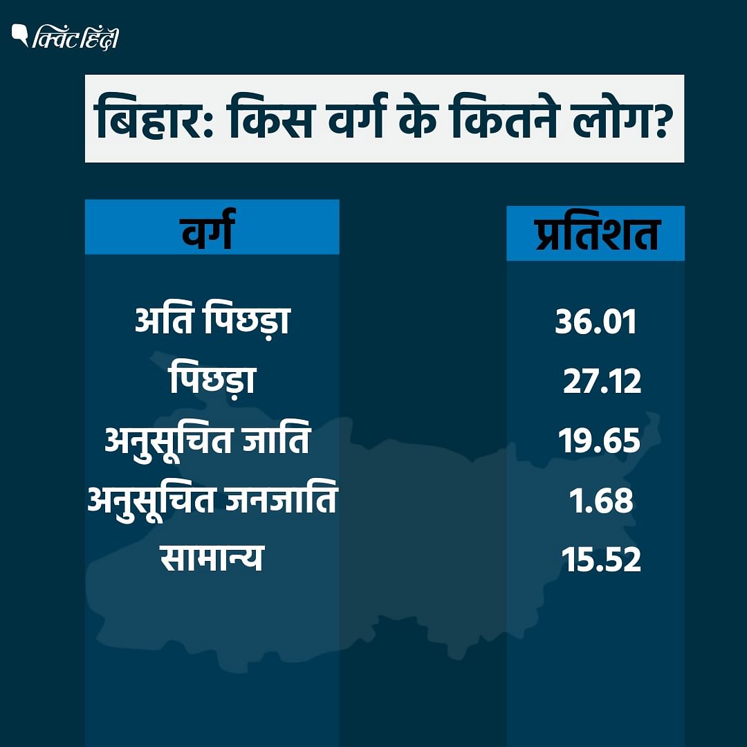 Bihar Caste Census Report: रिपोर्ट में, हिंदू आबादी 81.99 प्रतिशत और मुस्लिम 17.70 फीसदी बताया गया है. 