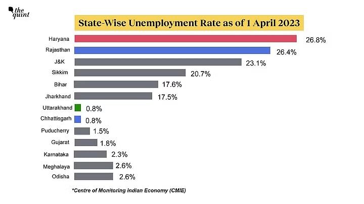 Chhattisgarh Election: CMIE के आंकड़ों के अनुसार, नवंबर 2022 में छत्तीसगढ़ में बेरोजगारी दर 0.1 थी, जो देश में सबसे कम है. 