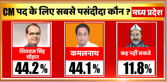 Madhya Pradesh Election: अमिताभ तिवारी लिखते हैं, मध्य प्रदेश चुनाव में वोटों के लिए बीजेपी संयुक्त नेतृत्व पर भरोसा कर रही है.
