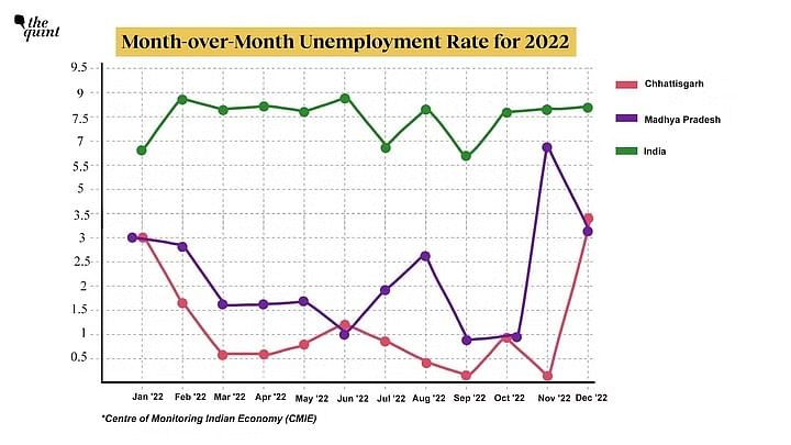 Chhattisgarh Election: CMIE के आंकड़ों के अनुसार, नवंबर 2022 में छत्तीसगढ़ में बेरोजगारी दर 0.1 थी, जो देश में सबसे कम है. 