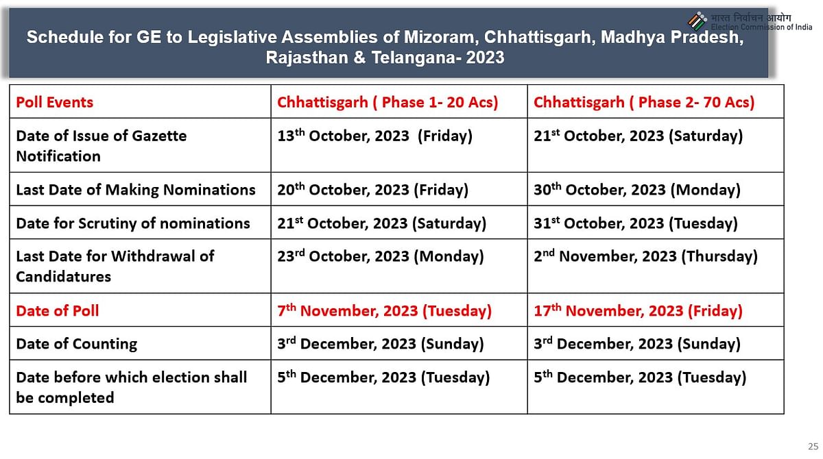 Chhattisgarh Assembly Election 2023: छत्तीसगढ़ में फिलहाल कांग्रेस की सरकार है. भूपेश बघेल मुख्यमंत्री हैं.