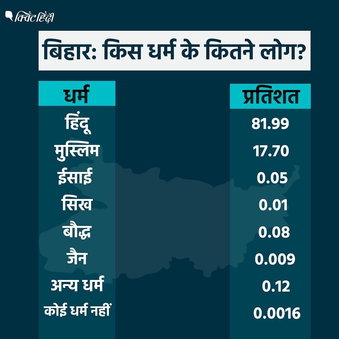 Bihar Caste Census Report: रिपोर्ट में, हिंदू आबादी 81.99 प्रतिशत और मुस्लिम 17.70 फीसदी बताया गया है. 