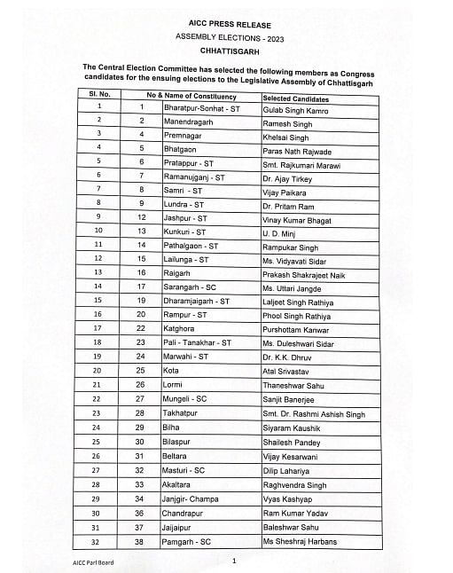 Chhattisgarh Assembly Elections: कांग्रेस ने 90 सीटों में से अबतक कुल 83 सीटों पर अपने उम्मीदवारों के नामों की घोषणा कर दी है.