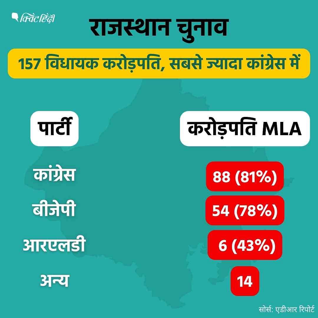 Rajasthan: यह विश्लेषण 2018 के विधानसभा चुनाव और उसके बाद हुए उप-चुनावों से पहले उम्मीदवारों द्वारा प्रस्तुत किए गए हलफनामों पर आधारित है.