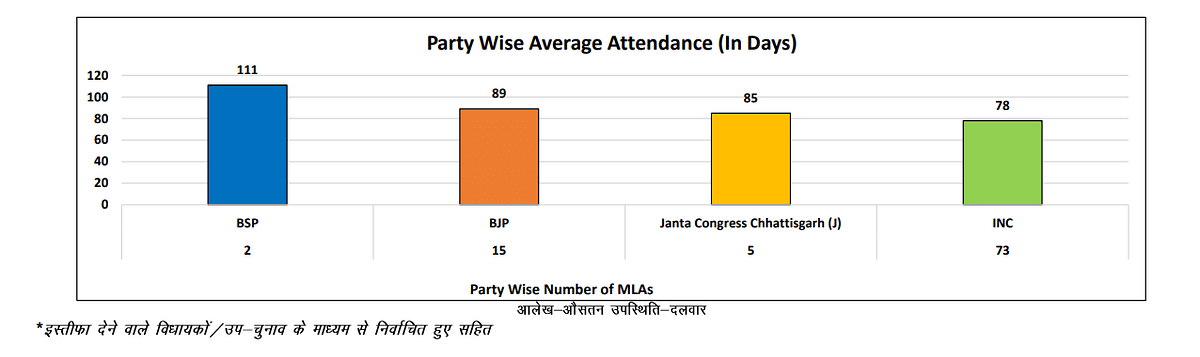 Chhattisgarh की विधानसभा में कुल 116 बैठकें हुईं हैं. 90 में से केवल 9 विधायक ऐसे हैं जिनकी उपस्थिति 98% या इससे ज्यादा है.