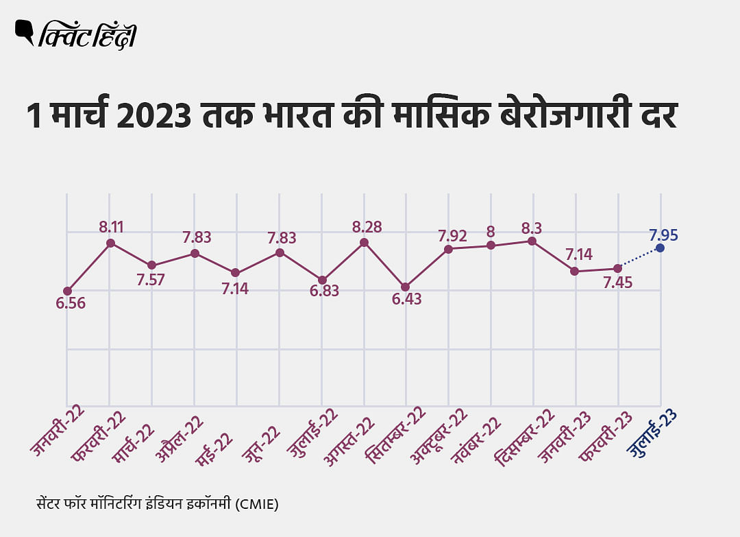 मध्य प्रदेश में लगभग 39 लाख बेरोजगार युवाओं में से केवल 21 लोगों को पिछले 3 सालों में राज्य सरकार ने नौकरी दी है. 
