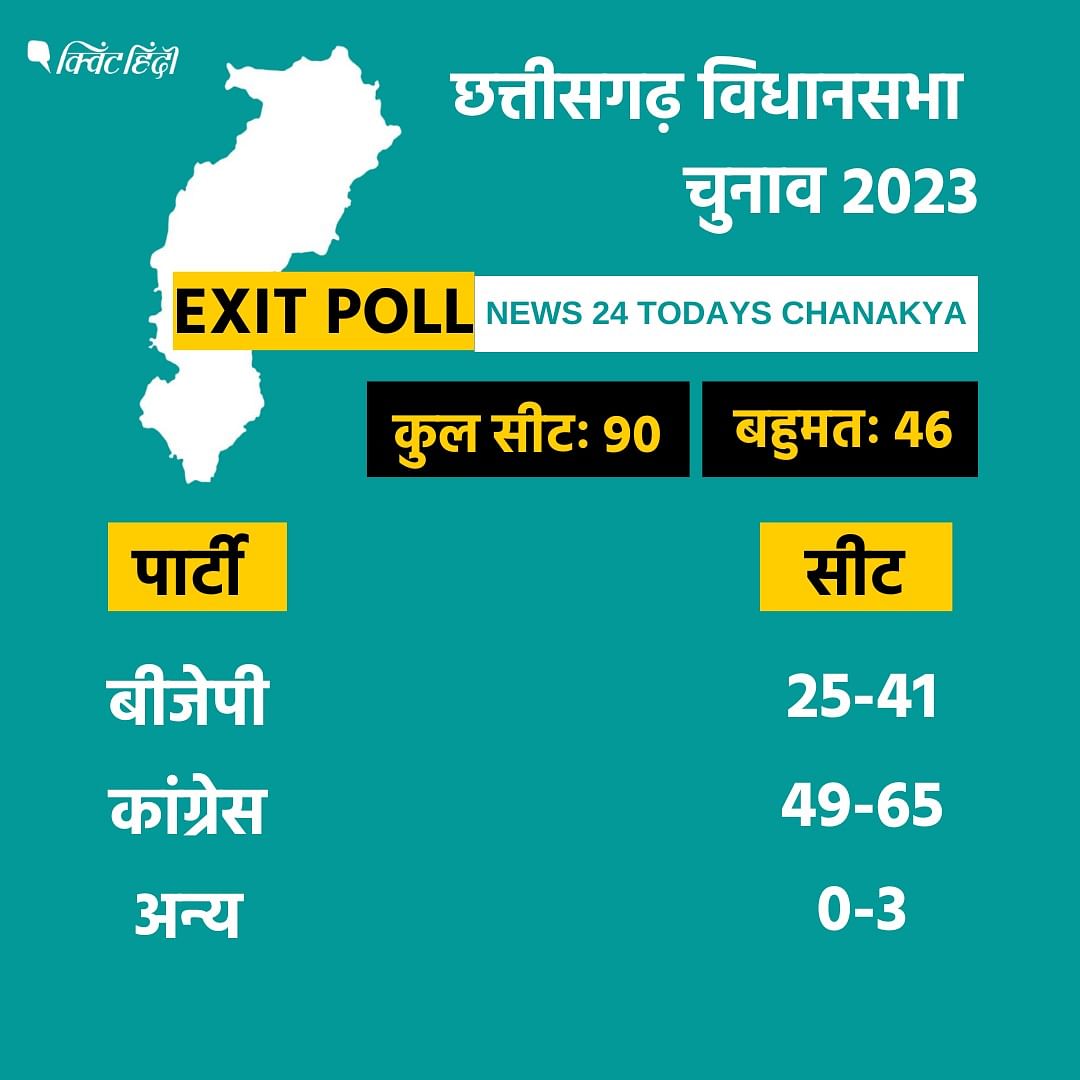 Chhattisgarh Exit Poll: साल 2018 के चुनाव में कांग्रेस को 68 और बीजेपी को 15 सीटें हासिल हुई थीं.
