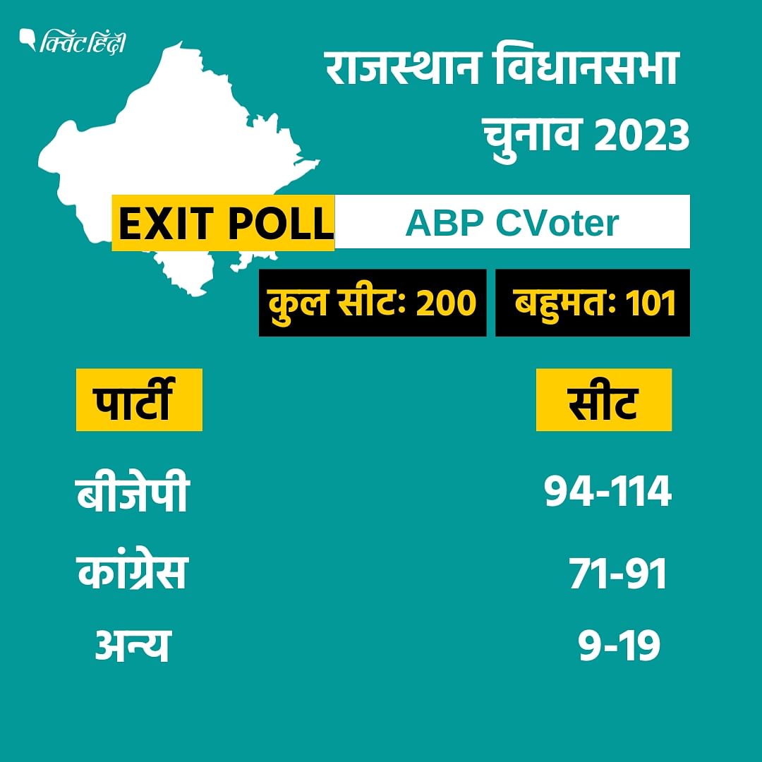 Rajasthan exit poll: ABP-C Voter के अनुसार, राजस्थान में रिवाज कायम रहता नजर आ रहा है. यहां बीजेपी को 94-114 सीटें मिलने की संभावना जताई गई है. 