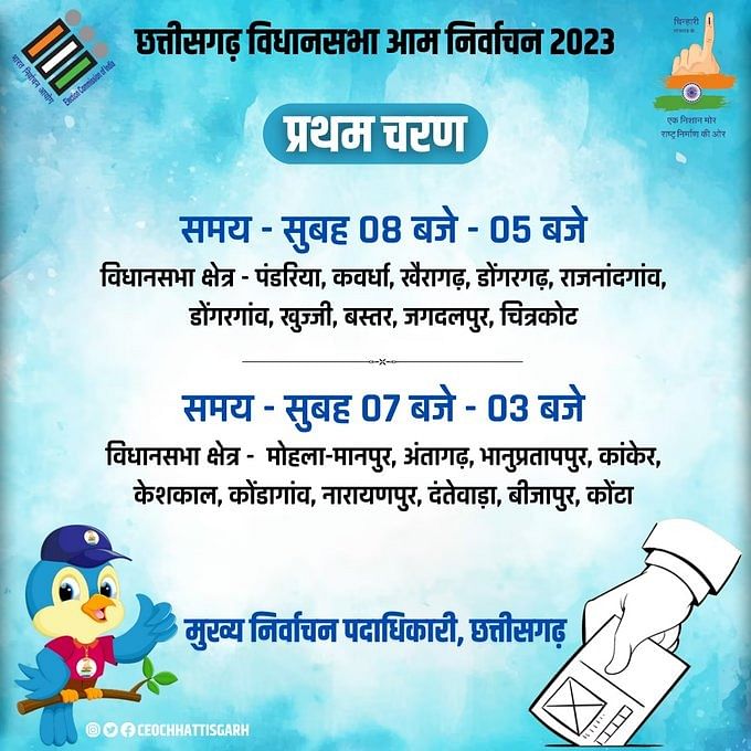 Chhattisgarh Assembly elections 2023: छत्तीसगढ़ विधानसभा चुनाव में पहले चरण का मतदान 7 नवंबर को होना है