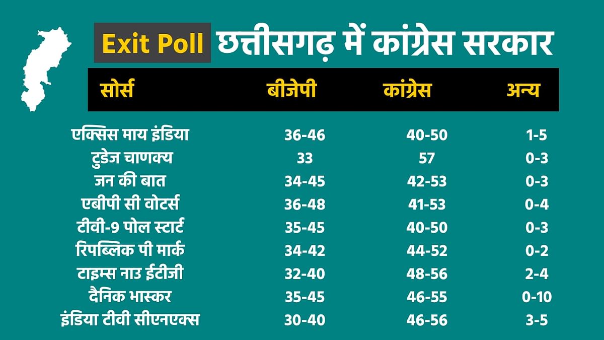 Chhattisgarh Exit Polls Analysis: छत्तीसगढ़ में कांग्रेस की सरकार बनती नजर आ रही है. देखिए आंकड़ों में अनुमान