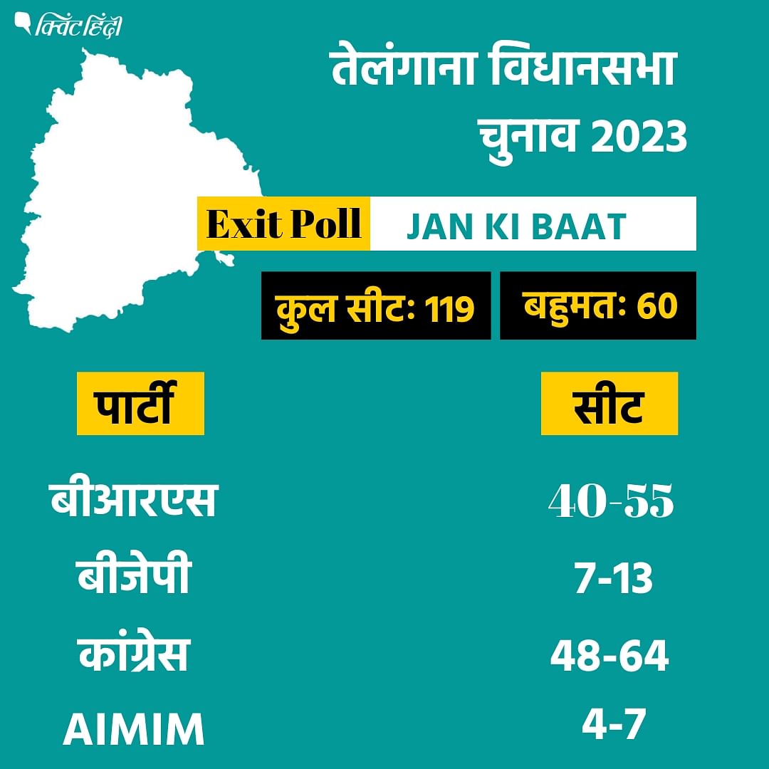 Telangana Election Exit Poll 2023: तेलंगाना विधानसभा चुनाव के लिए 30 नवंबर को एक ही चरण में 119 विधानसभा सीटों पर वोटिंग हुई.
