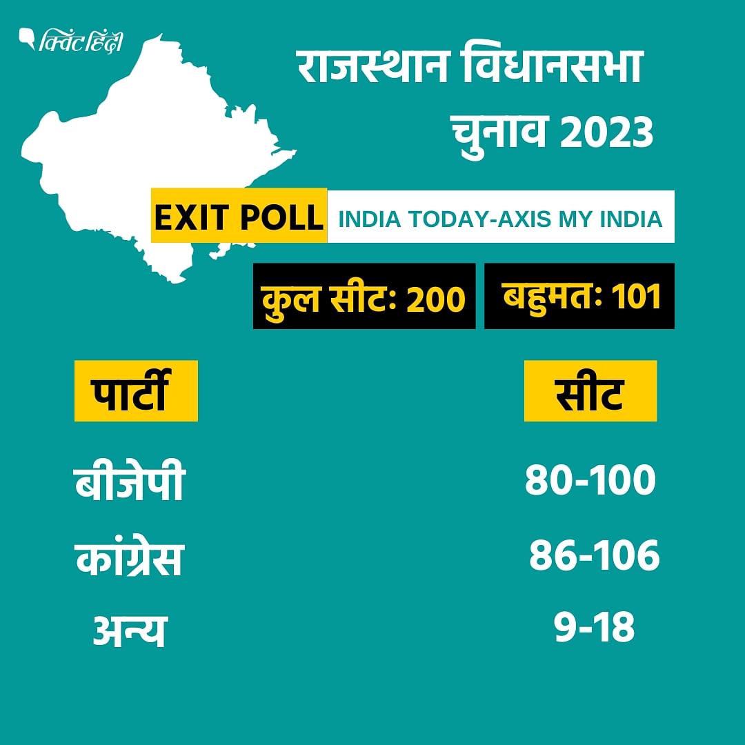 Rajasthan Exit Poll: इंडिया टूडे एक्सिस माई इंडिया के अनुसार, बीजेपी को 80-100 सीटें मिलती दिख रही हैं तो कांग्रेस को 86-106 सीटें.